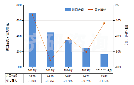 2012-2016年9月中國(guó)尼龍-6,6紗線（未加捻或捻度≤50轉(zhuǎn)/米）(HS54024520)進(jìn)口總額及增速統(tǒng)計(jì)